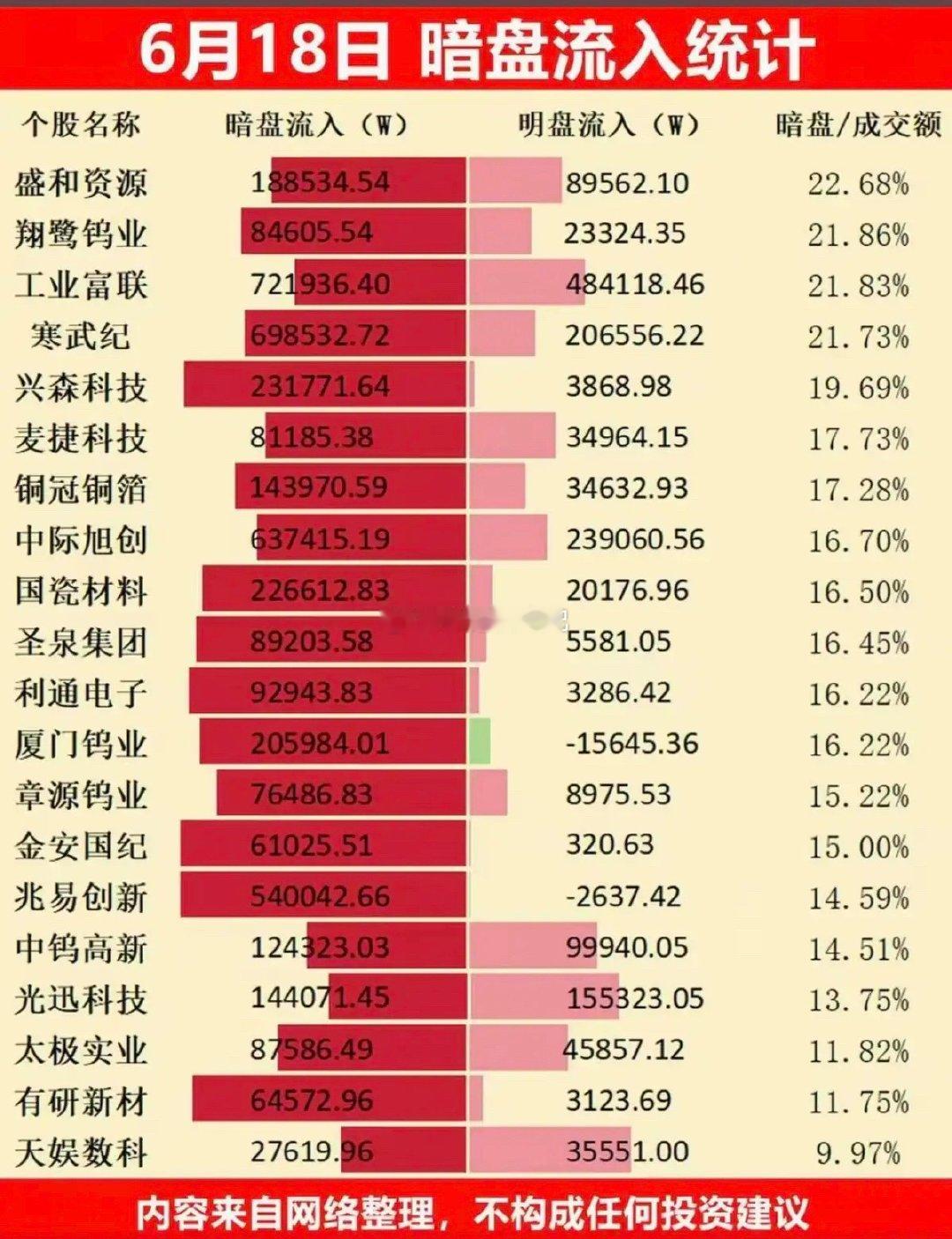 6.18周四主力资金暗盘数据榜TOP20！1.算力租赁2.通信技术3.金