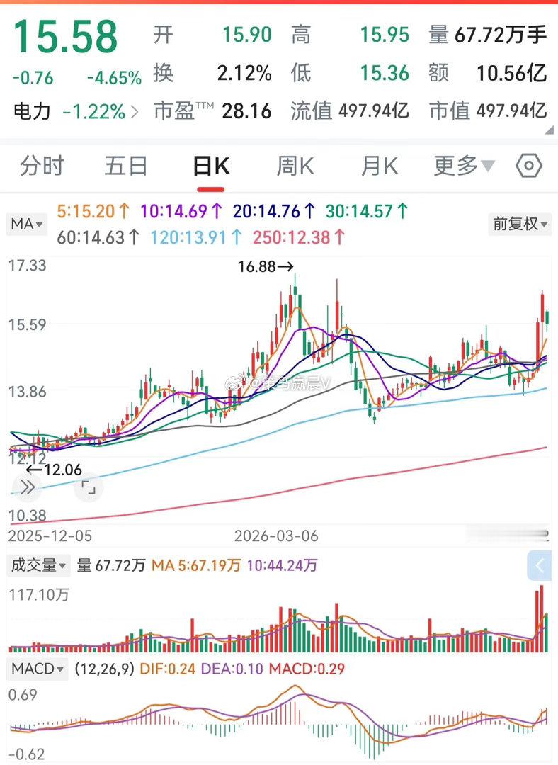 发现一只放量突破的票，电力板块的南网CN。在经历一段盘整后，近几日放量突破，且M