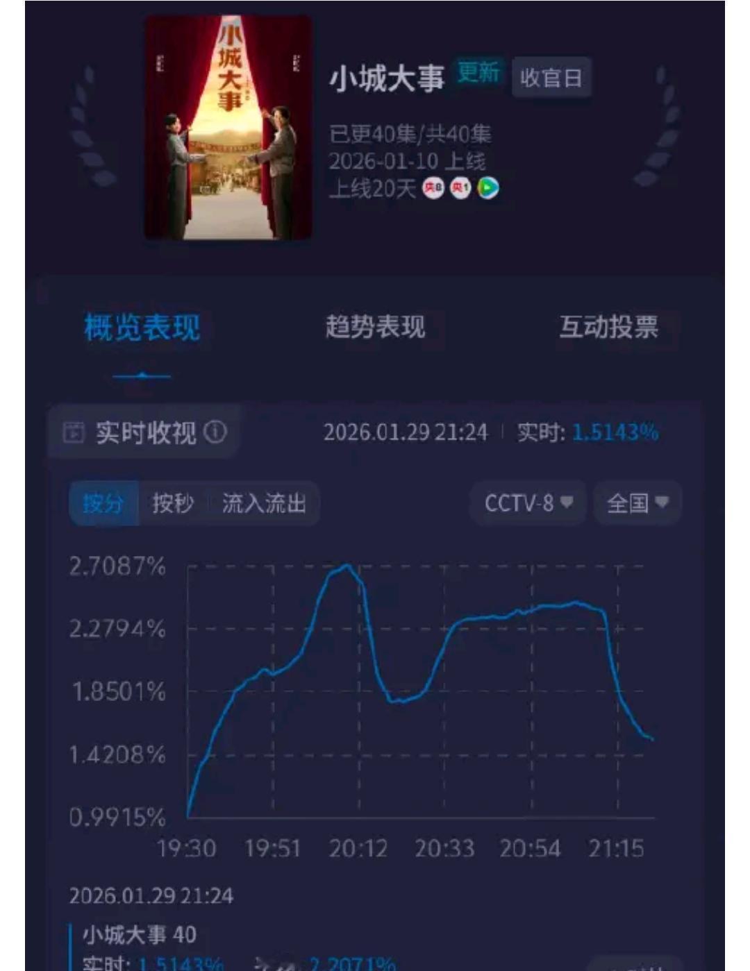 央视八套藏了张王炸。一部讲农民滩涂建城的“土剧”，开播10分钟，直接把收视率干