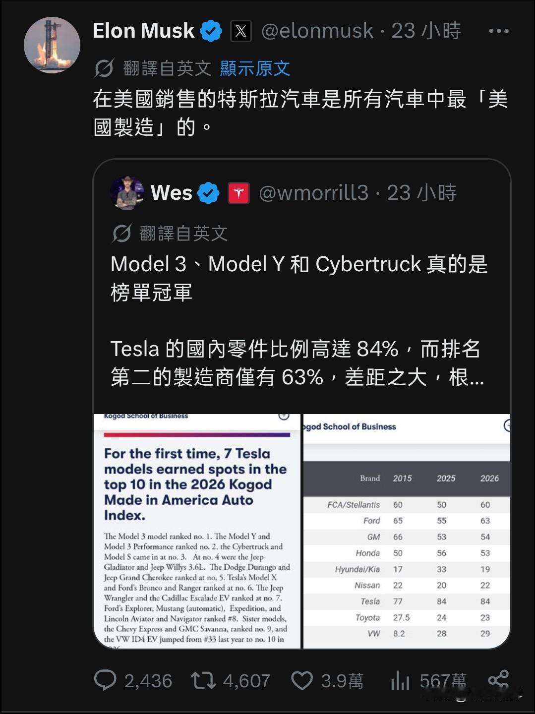 马斯克发文称，他在美国销售的特斯拉汽车是所有汽车中最「美国的制造」。他的意思