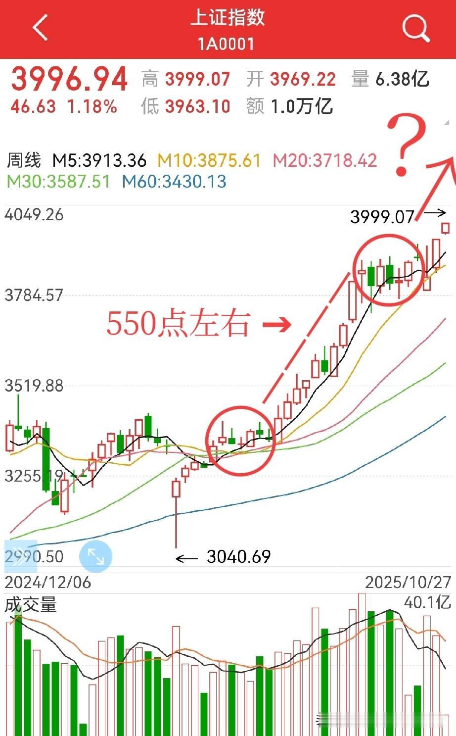 再来一轮500点的慢牛？看下图，6.23日开始的三阳开泰与现在的三连阳非常类似
