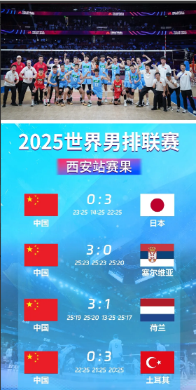 世界男排联赛第一周结束了，主教练海宁我个人给他打99分，差一点满分。以前的中国男