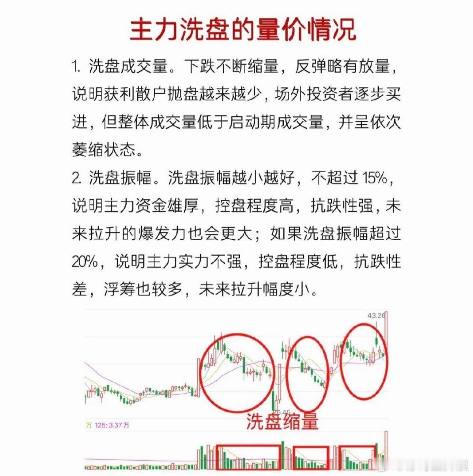主力洗盘的量价情况缩量，振幅在15%之内波动。