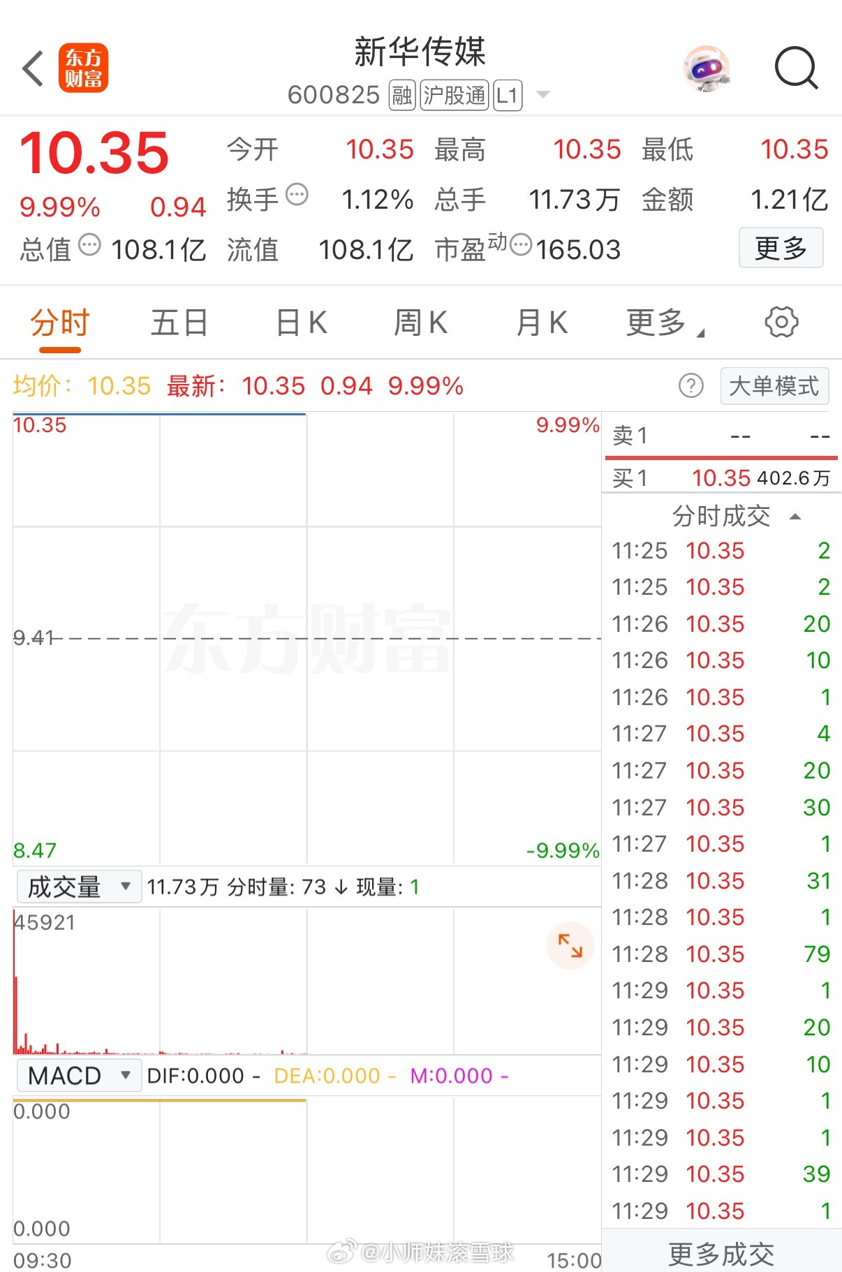 7连板，新华传媒太牛啦！昨天已经六连板的新华传媒开盘直接封死涨停，涨停后股价10