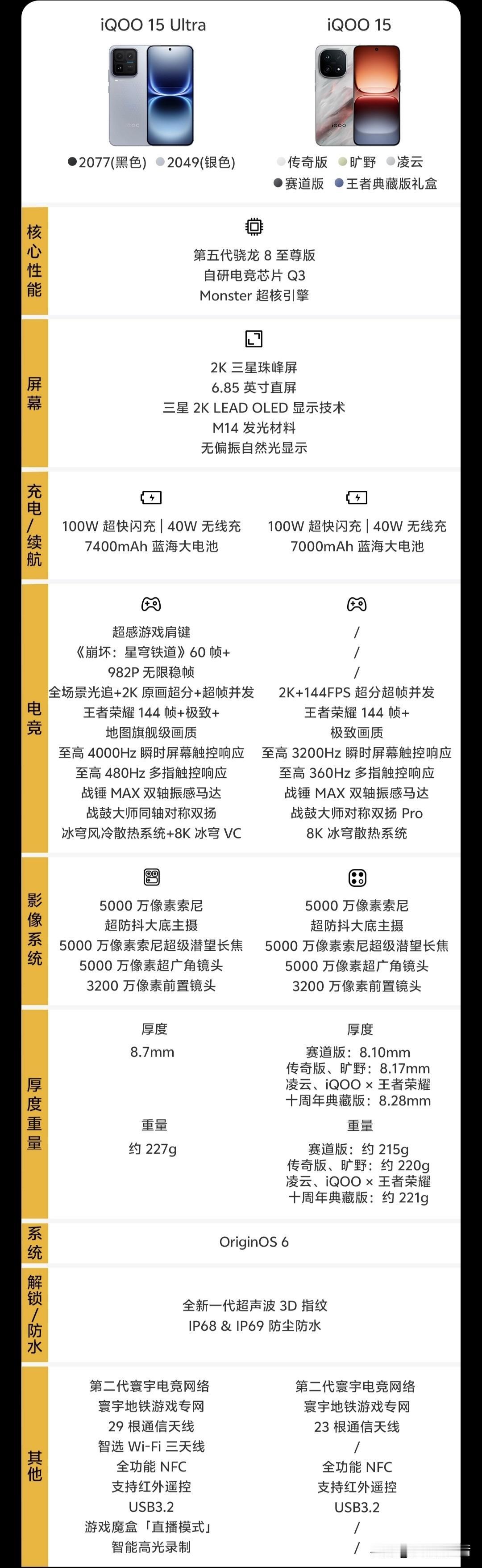 iQOO15Ultra相比iQOO15，拥有更强的性能、更大的电池、更好的扬