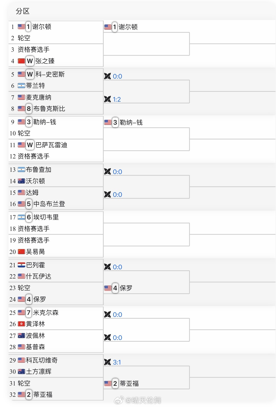 休斯顿ATP250正赛签表吴易昺🇨🇳vs资格赛选手张之臻🇨🇳vs