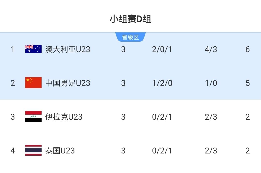 积分榜：澳大利亚积6分第1，U23国足积5分第2出线，伊拉克、泰国淘汰01月1