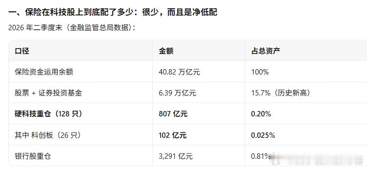 险资持有银行股的市值，是持有科创板股票的32倍。有一个真实机制必须承认：险资