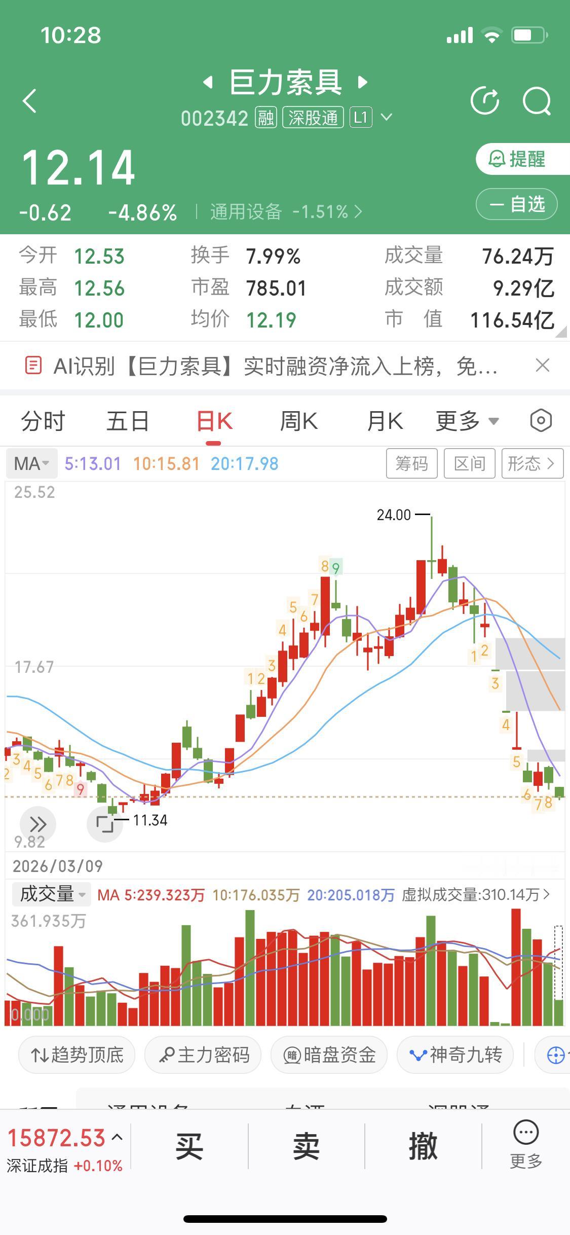 不建议兄弟们去买巨力你去抄巨力的底巨力抄你的家没听我的冲进去昨天亏三个点