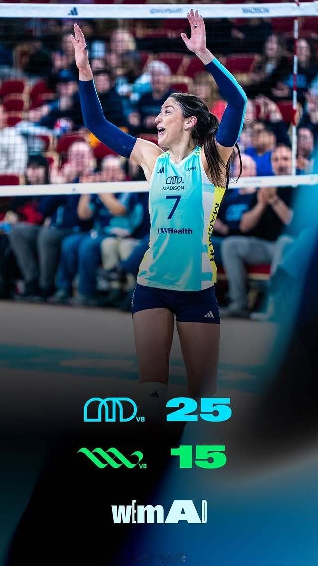 第一局龚翔宇5分（6扣3中、拦1发1），与安娜·哈克并列本局最高，麦迪逊25-