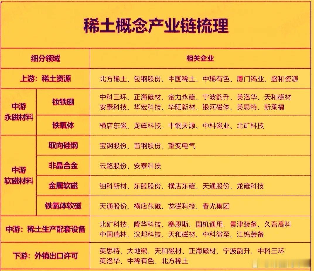 近期稀土板块走势挺强。行业迎来政策与供需端的多重利好，市场预判下半年稀土价格中枢