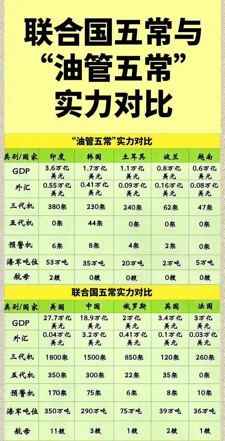 联合国五常与“油管五常”的实力对比。
