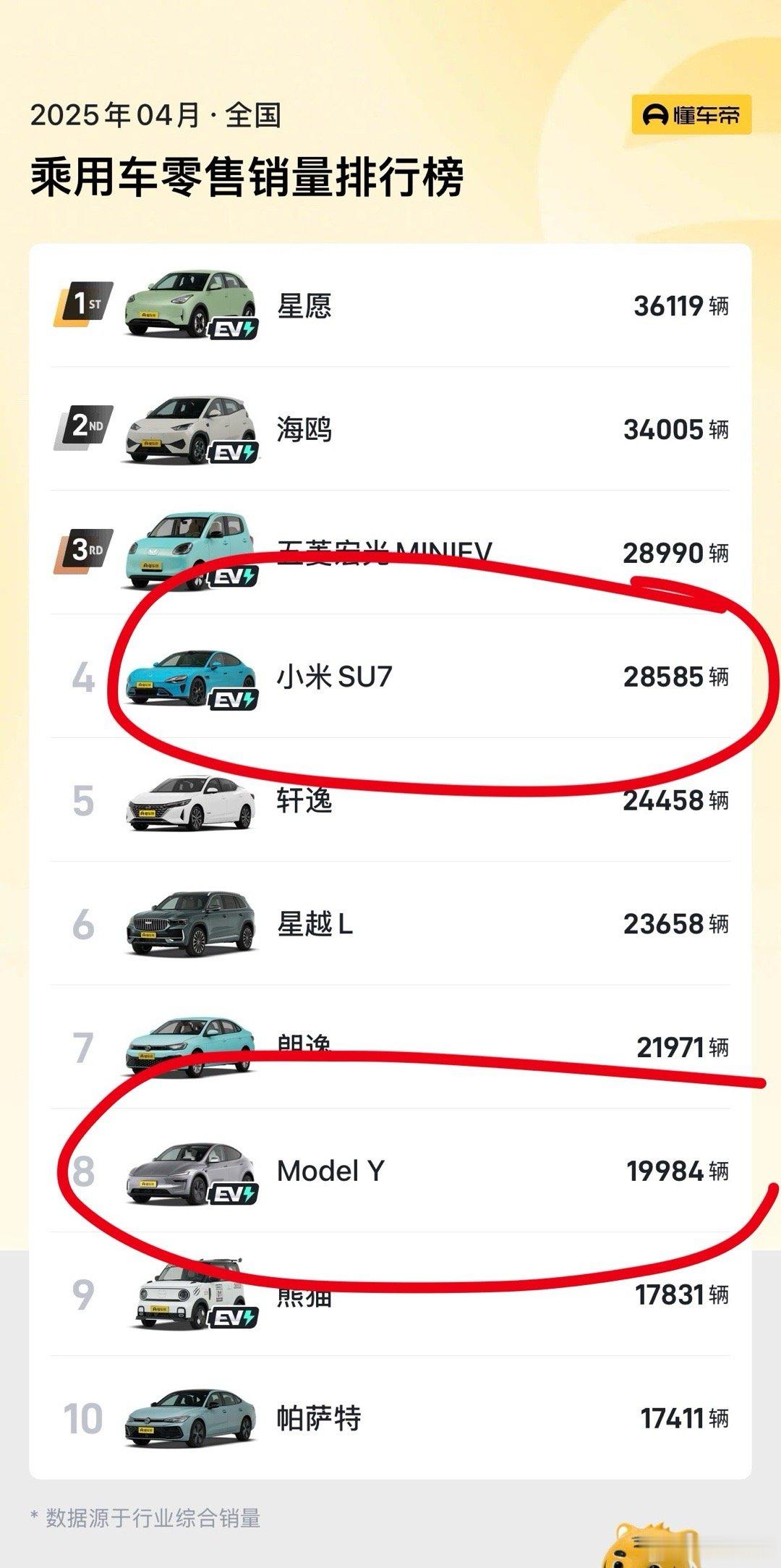 4月的小米，还是一骑绝尘。ModelY现在是交车慢，还是卖的慢？​​​