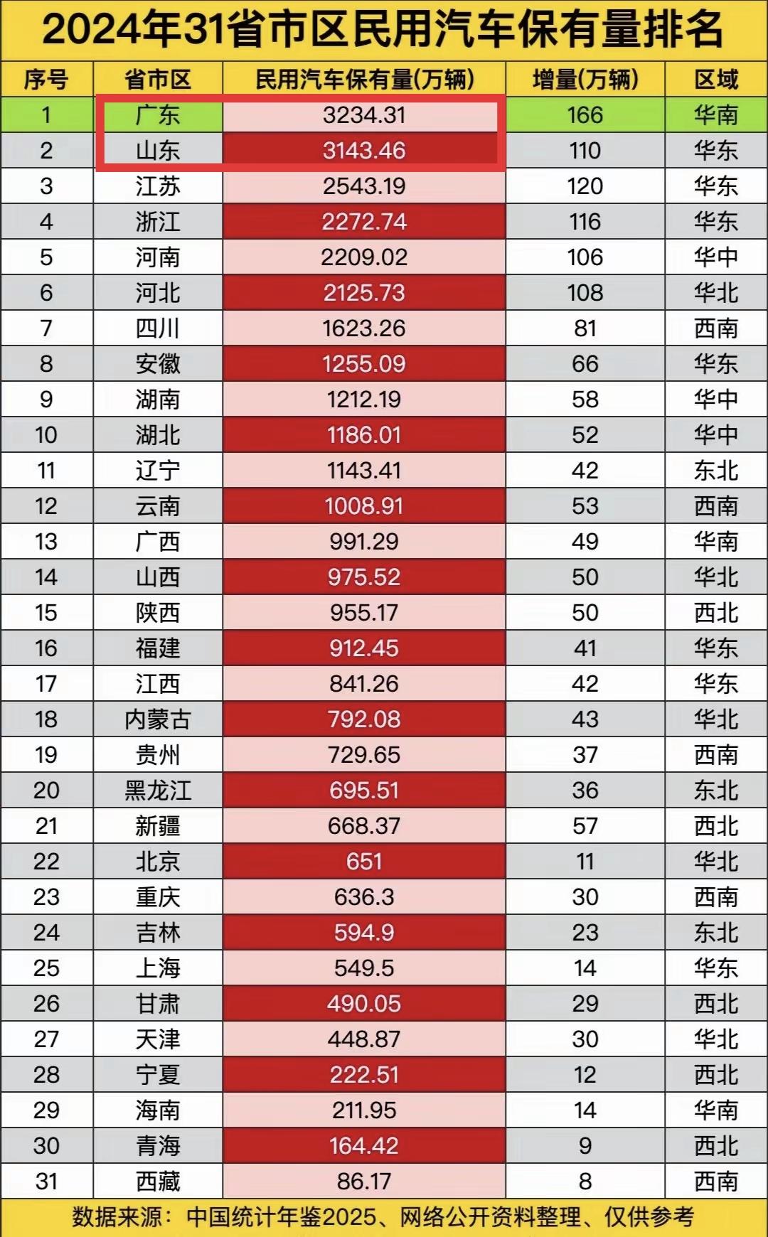 广东比山东多两千多万人，但是汽车保有量却相差无几，这是为什么呢？主要是因为广深这