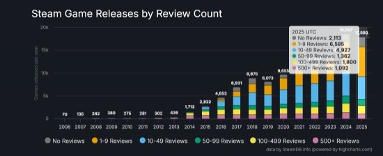 在Steam成功有多难? 今年近半新游仅个位数或0评价