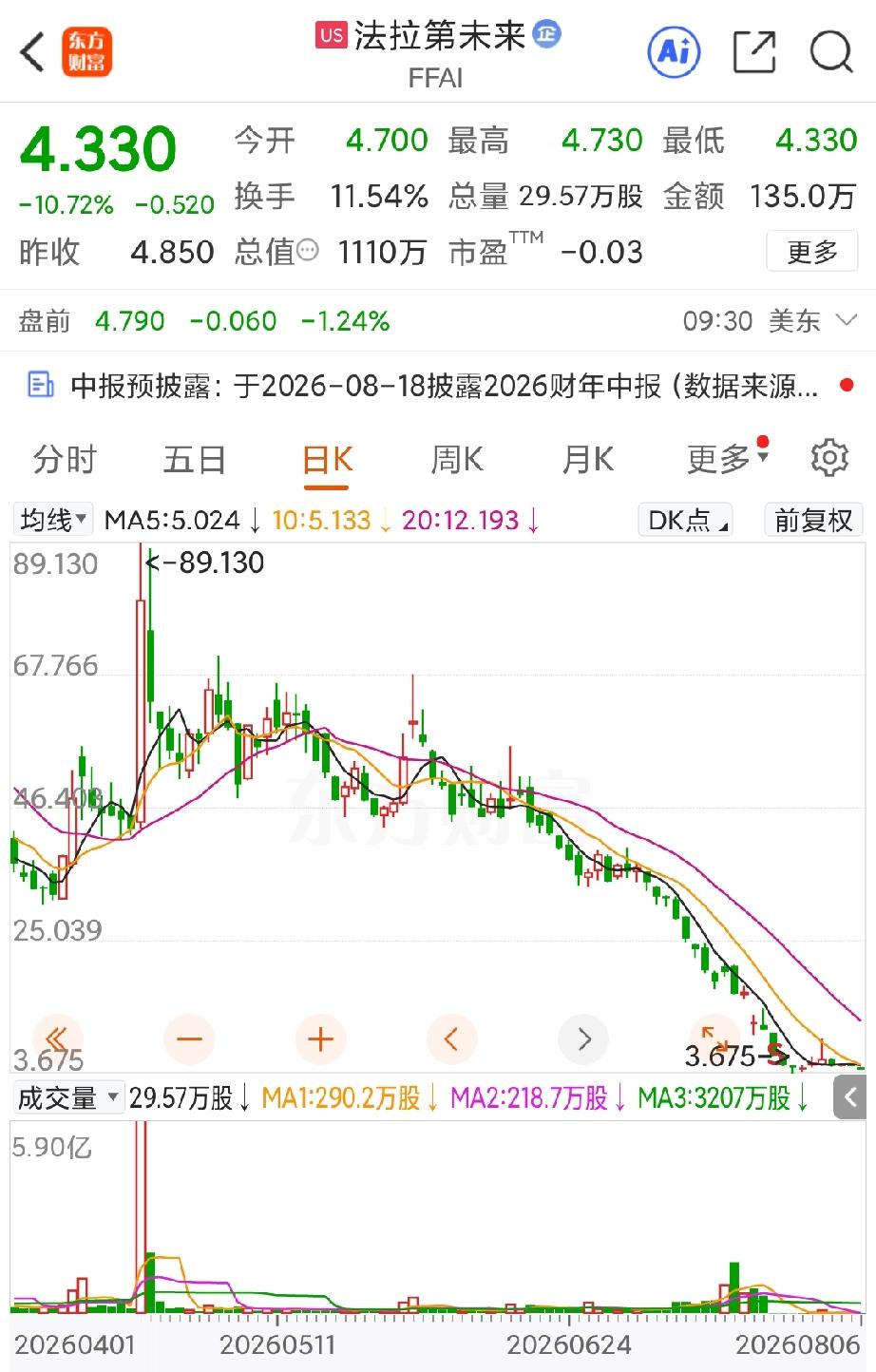 贾跃亭又有个新计划，据法拉第未来在8月6日发布的公告，表示要用两年的时间将市值恢