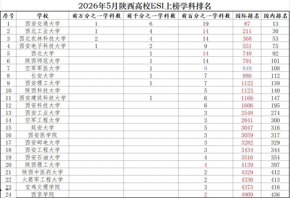 陕西高校新晋1个千分之一、5个百分之一学科，5所高校ESI排名排进全国百强。近