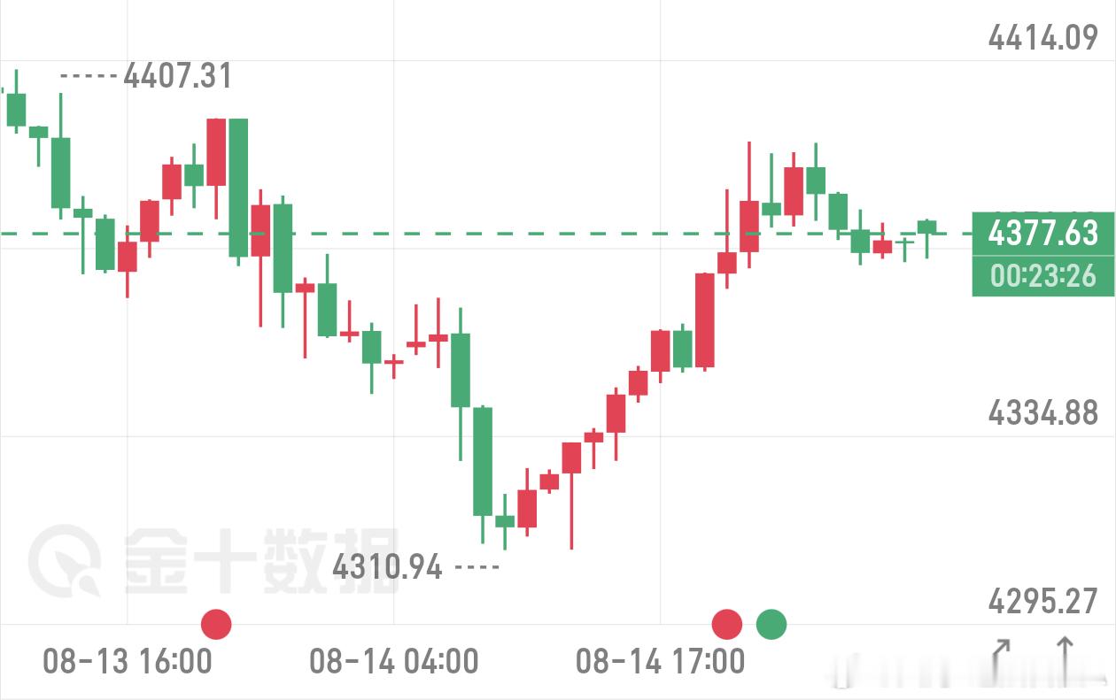 8.17黄金早评铁子们，早上好！黄金当前在4376附近震荡。从4小时图看，布林