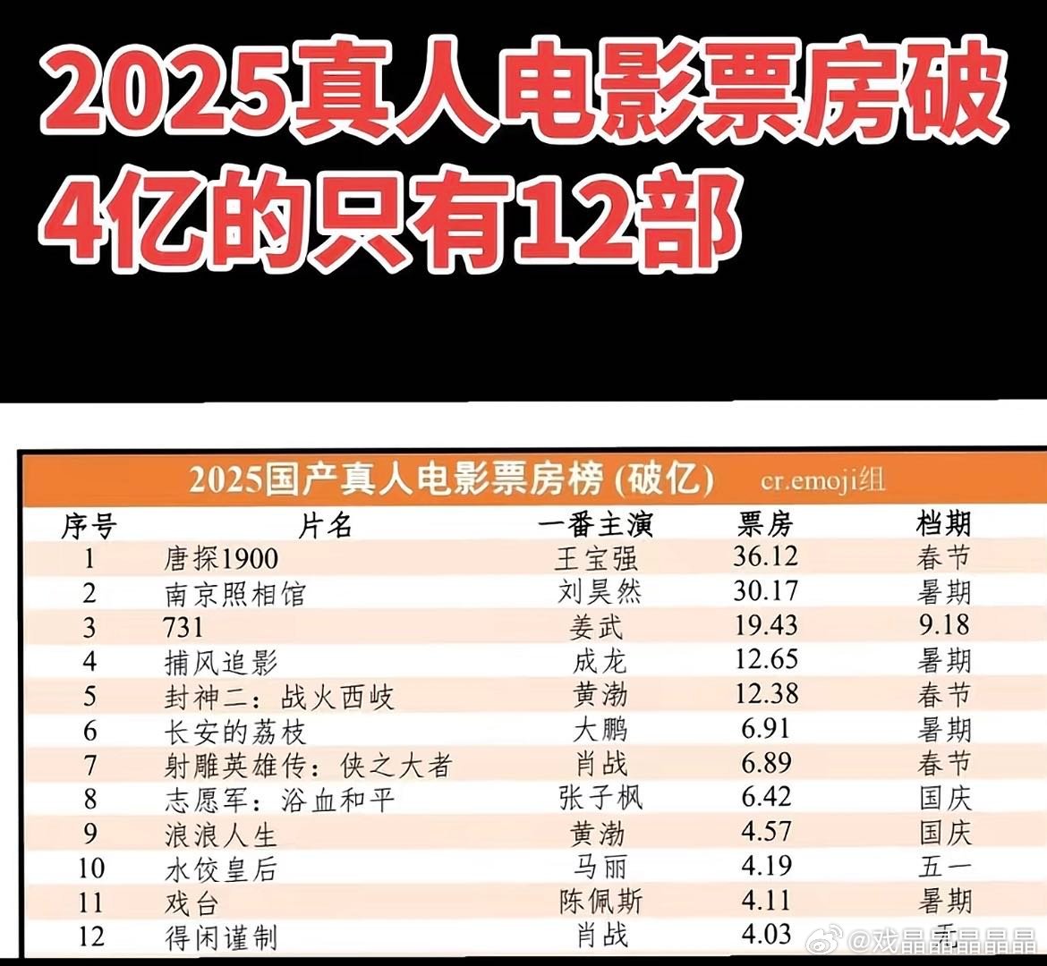 2025年真人电影票房破4亿的只有12部，其中两部都是肖战一番的电影，包括《射雕