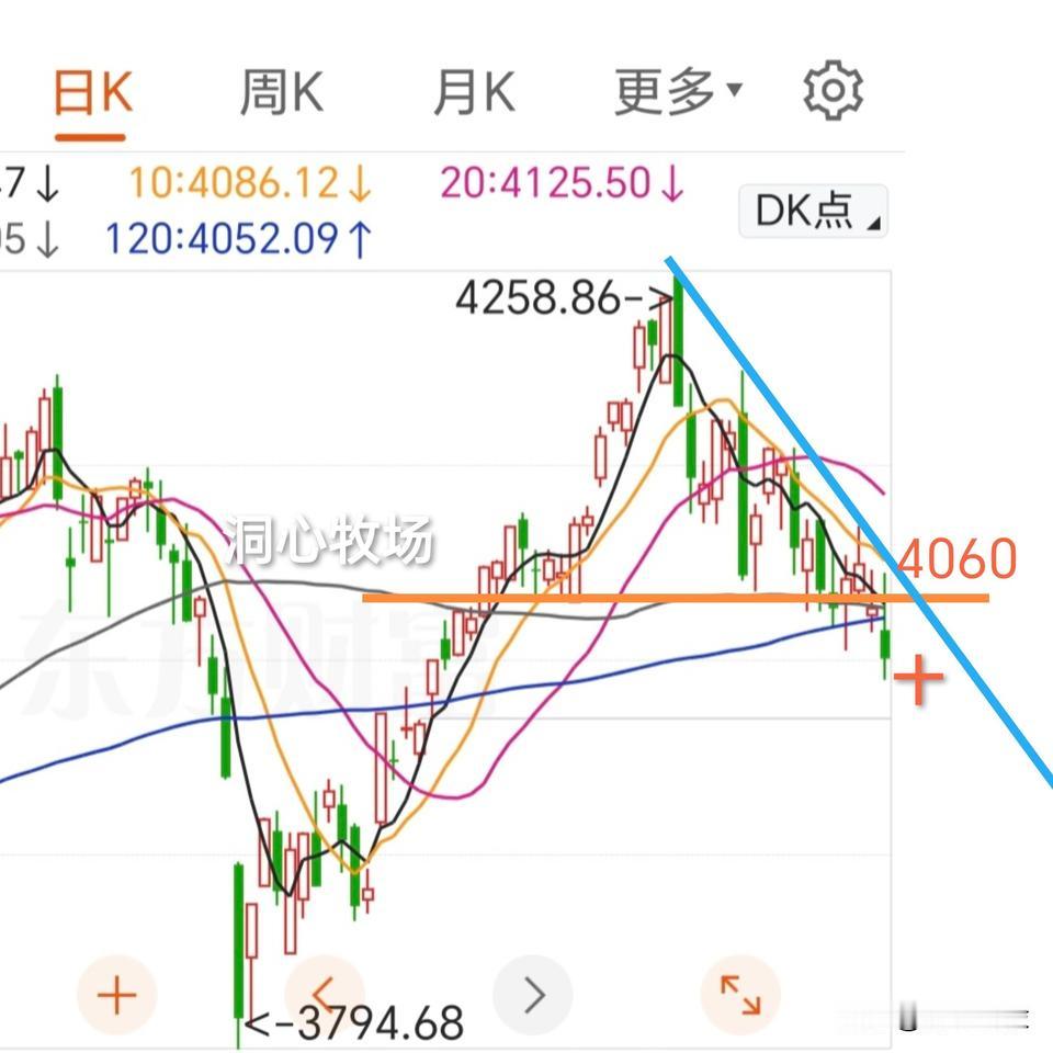 今天继续调整，各大指数均收阴，科创50大跌4.01%，个股表现还不错，3277家