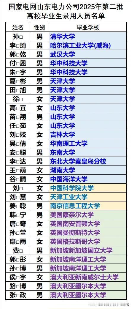 山东电力公司2025年录用大学毕业生260人（第二批）：❶录用人员以山东本省院