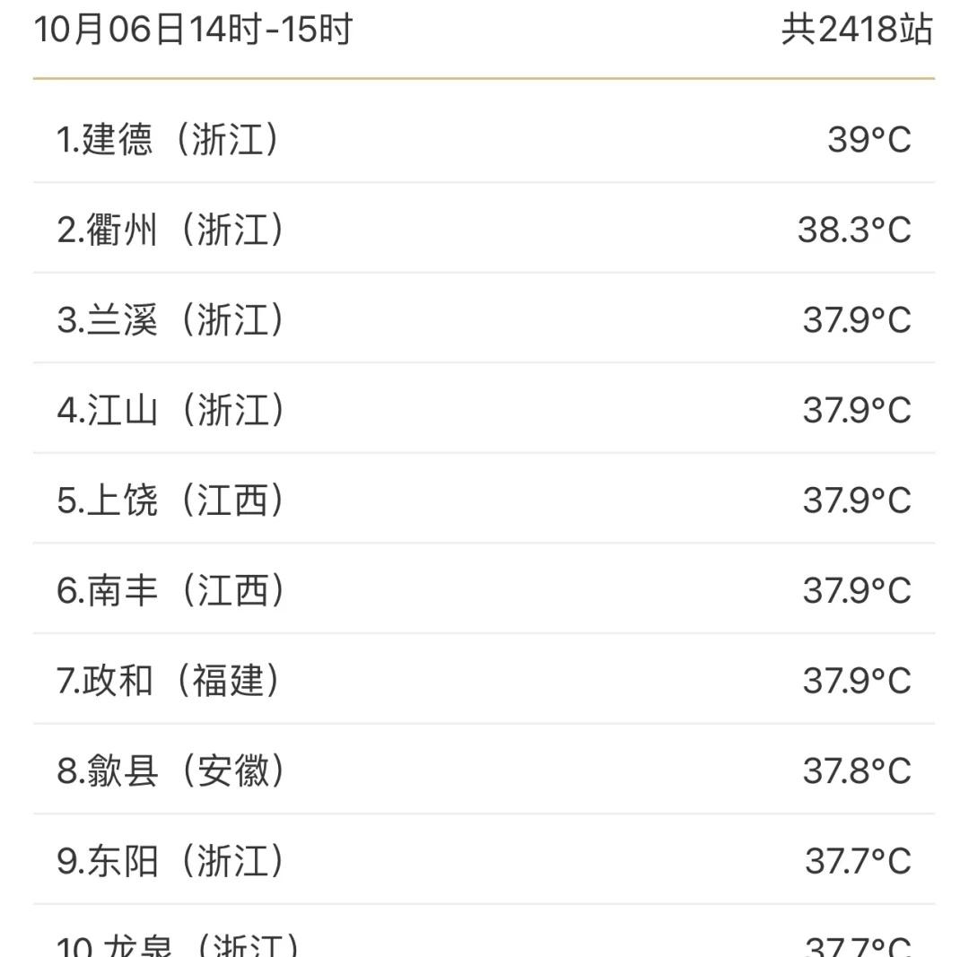 浙江还好吗？！！前10基本都是你们！！！最高温39度！！你们还好吗😅浙江