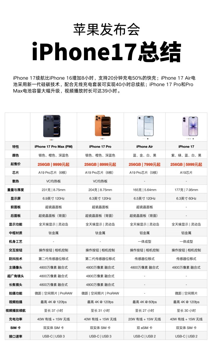 iPhone17系列价格昨晚没熬夜，今早起来看了下。iPhone17，真不错