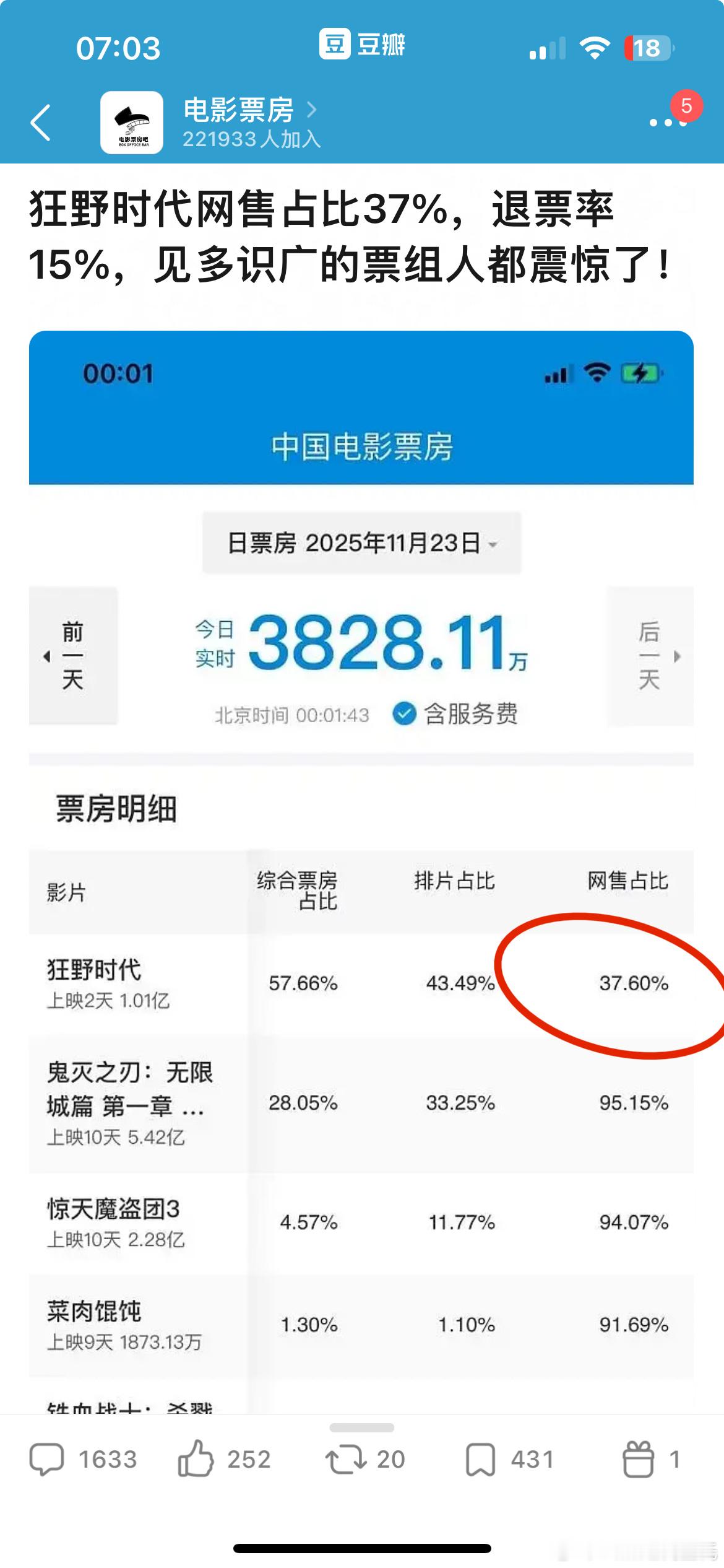 退票率15%，以及昨日网售比异常仅37%，你以为够低了吧？11.24凌晨0点左右