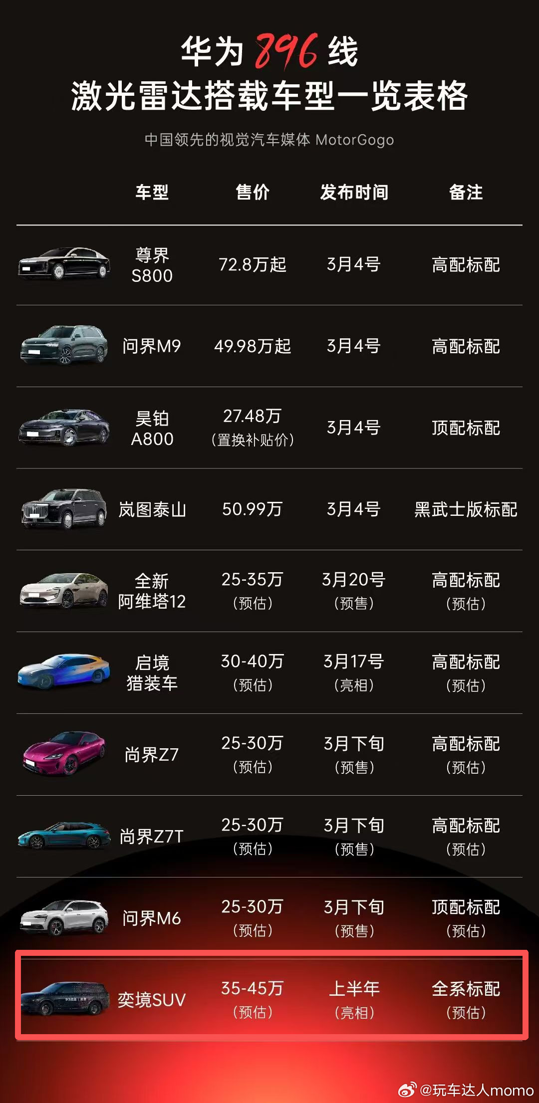 目前看奕境可能是唯一全系标配896线激光雷达的车型。896线激光雷达之前基本都