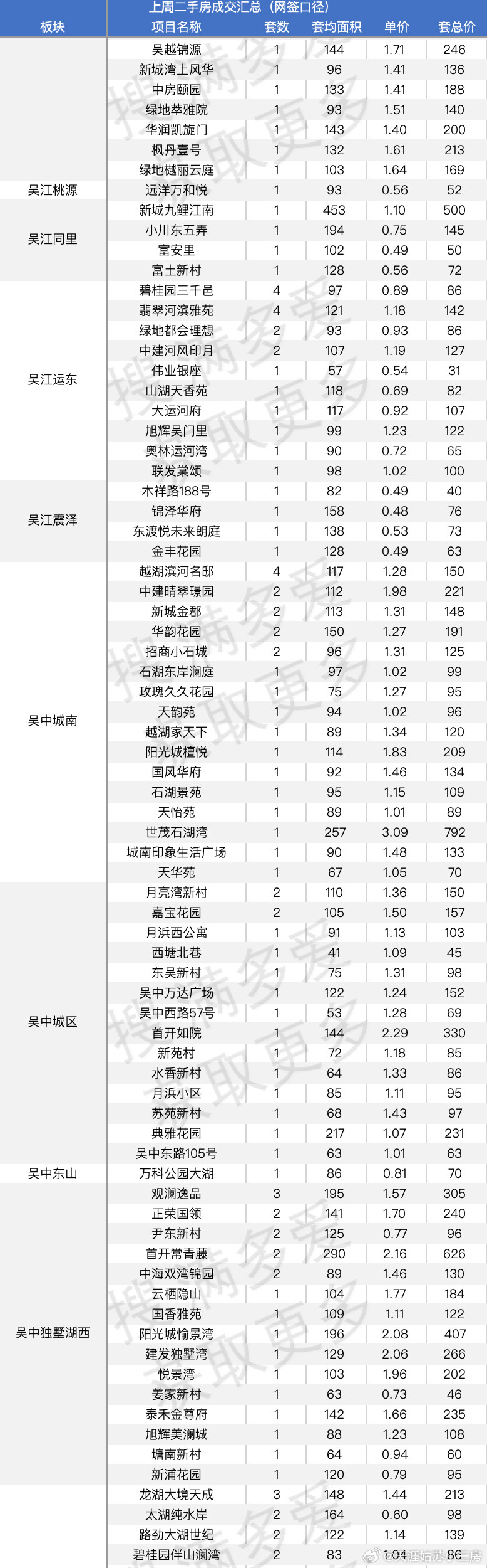 3月2日至3月8日二手房成交一览上周全苏州二手房成交汇总含所有中介平台的汇总大家