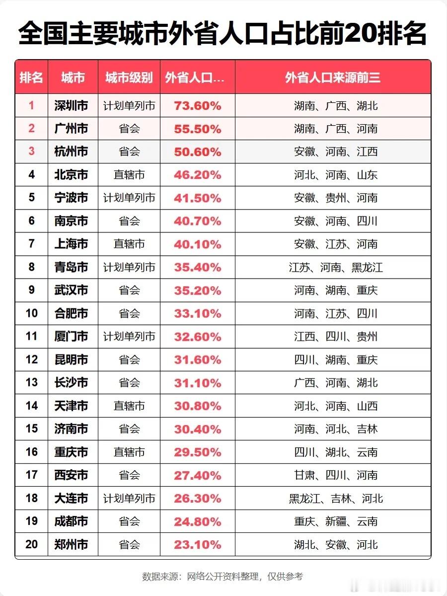 全国主要城市外省人口占比前20排名