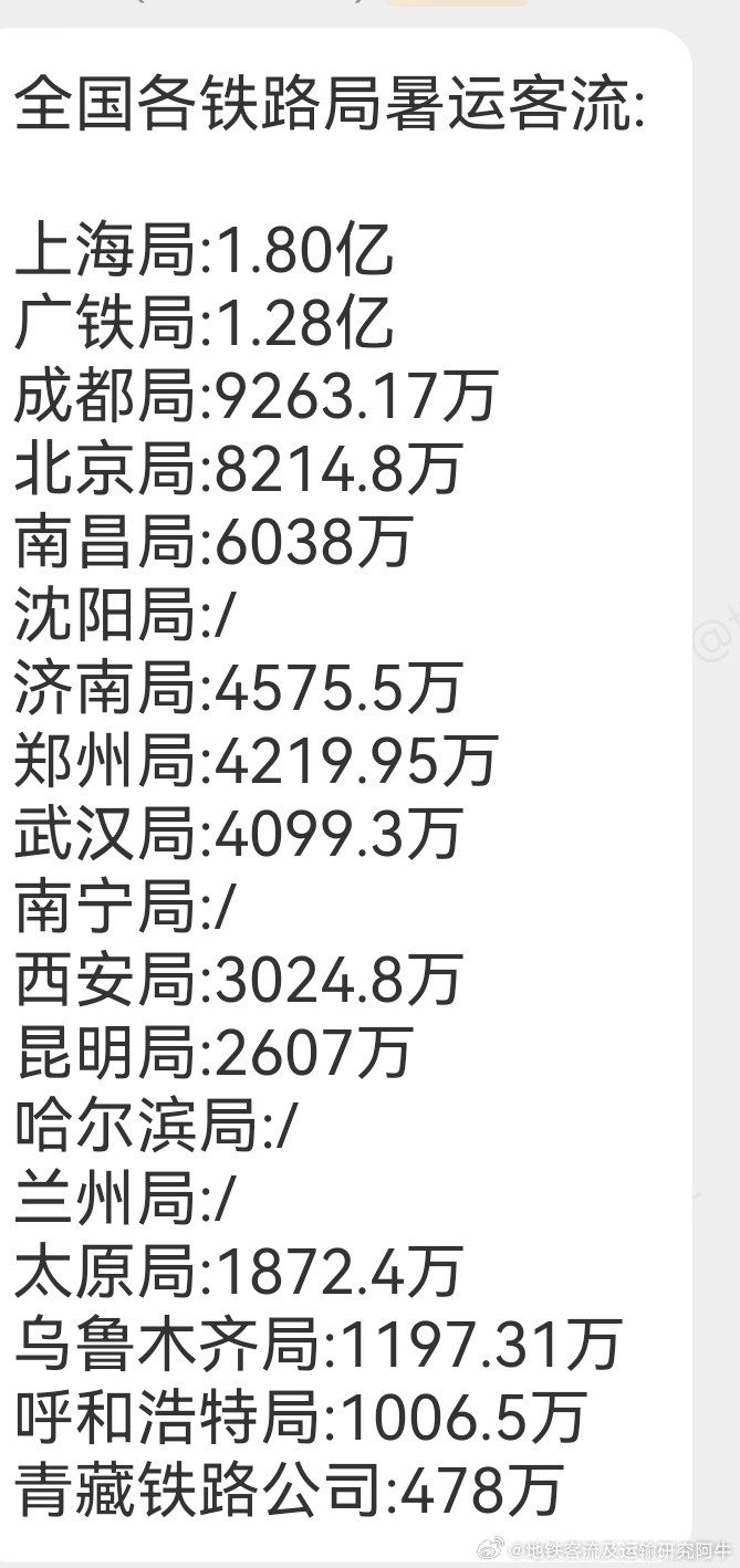 中国铁路【成都铁路局成都铁路2026年铁路暑运】数据显示2026年暑运，62