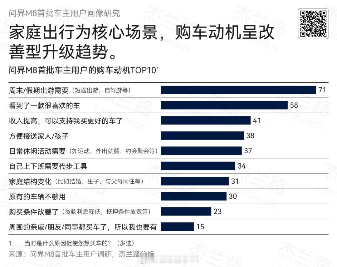 问界M8的杰兰路调研，今天才有时间细看。我发现了几个有意思的地方：1.产品规划