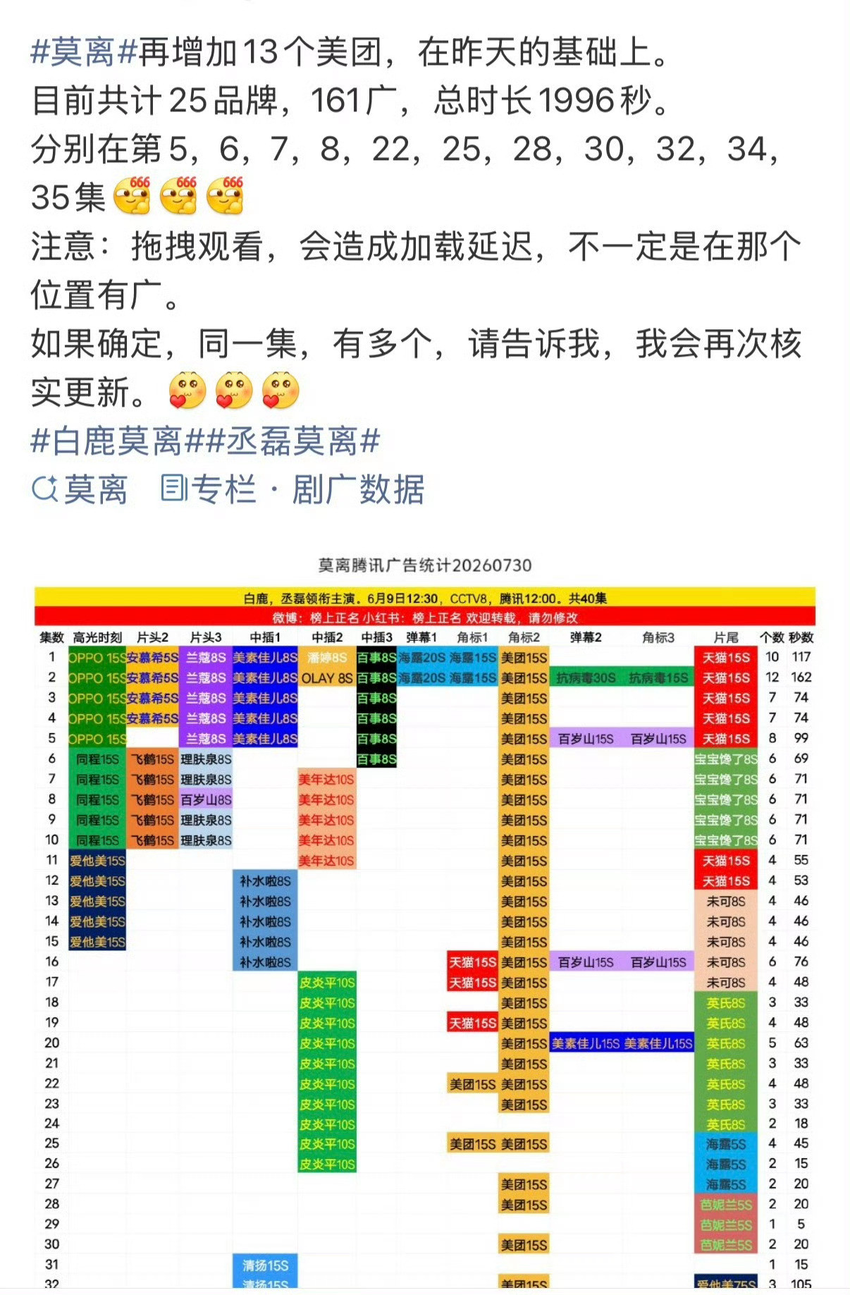 白鹿《莫离》第三次加广了！三天加了37广美团你干脆补全全剧算了白鹿白鹿.白鹿