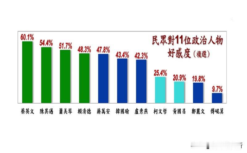 台湾政客的好评度如何？这是台湾岛内最新的民调结果各位看看内心是不是又燃起了