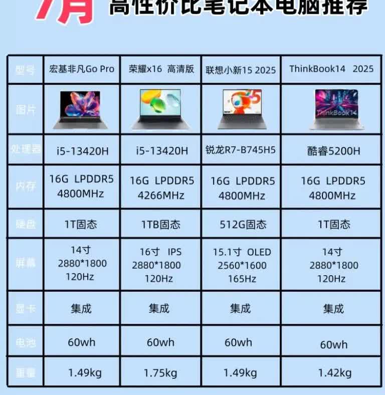 7月高性价比笔记本推荐！宏碁非凡GoPro、荣耀x16等四款，处理器、内存等配