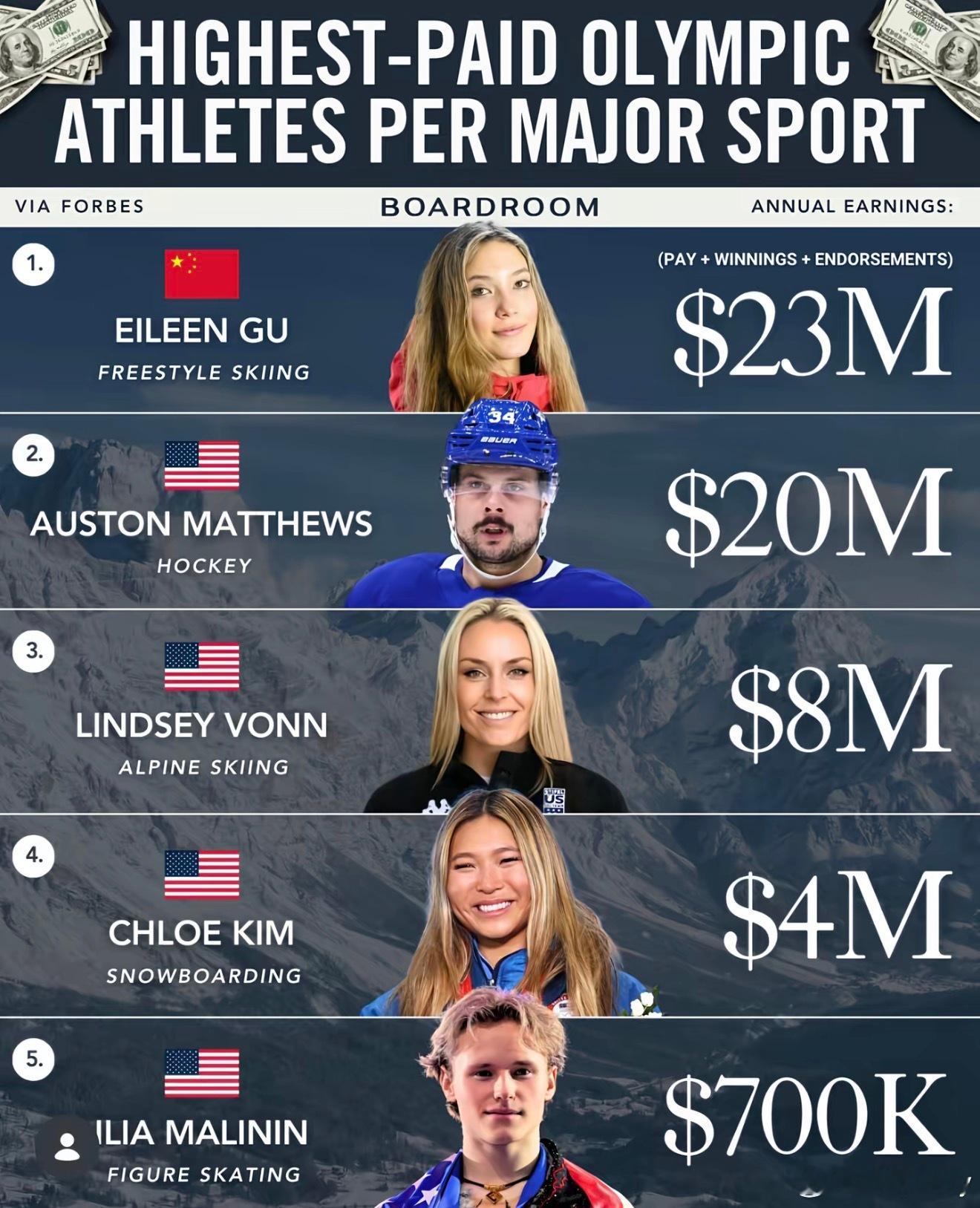 看看这张图，谷爱凌的代言费和身价又要提升了冬奥顶级运动员的收入排名，这张图引用了