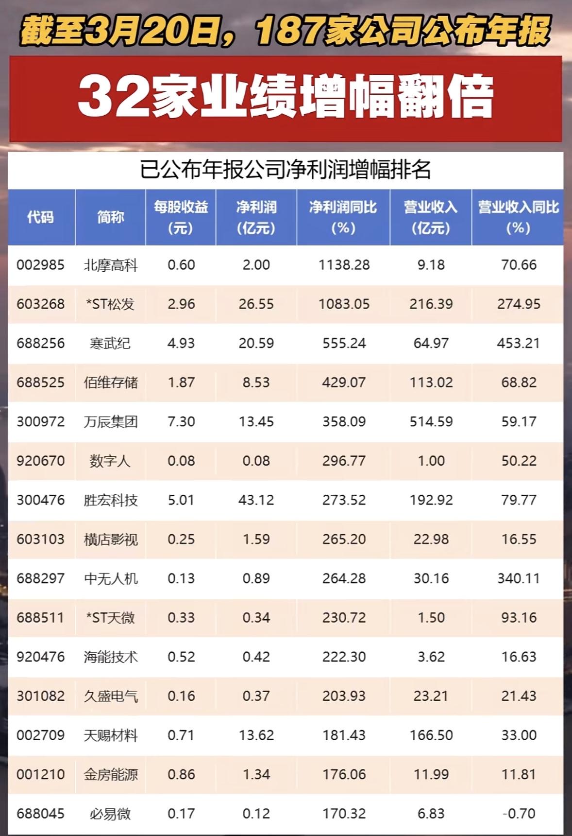 “2026年3月20日揭秘32家业绩翻倍的上市公司，谁是你的赢家？”📈💰