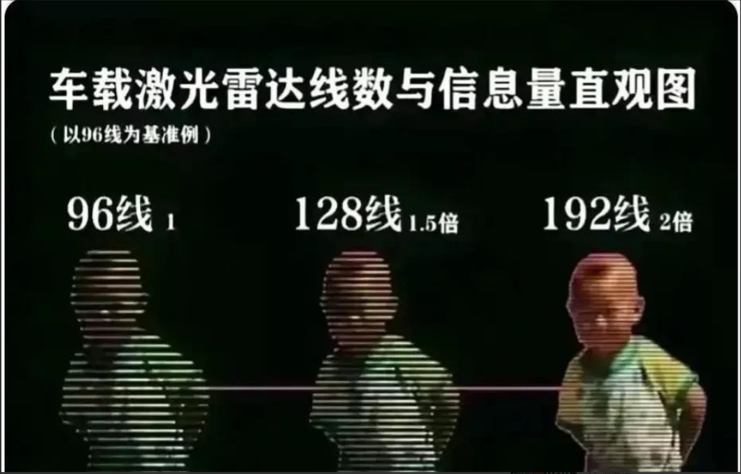 激光雷达顶脑袋上装门面，这事靳总算捅破了窗户纸。192线雷达去年就落地，友商到现