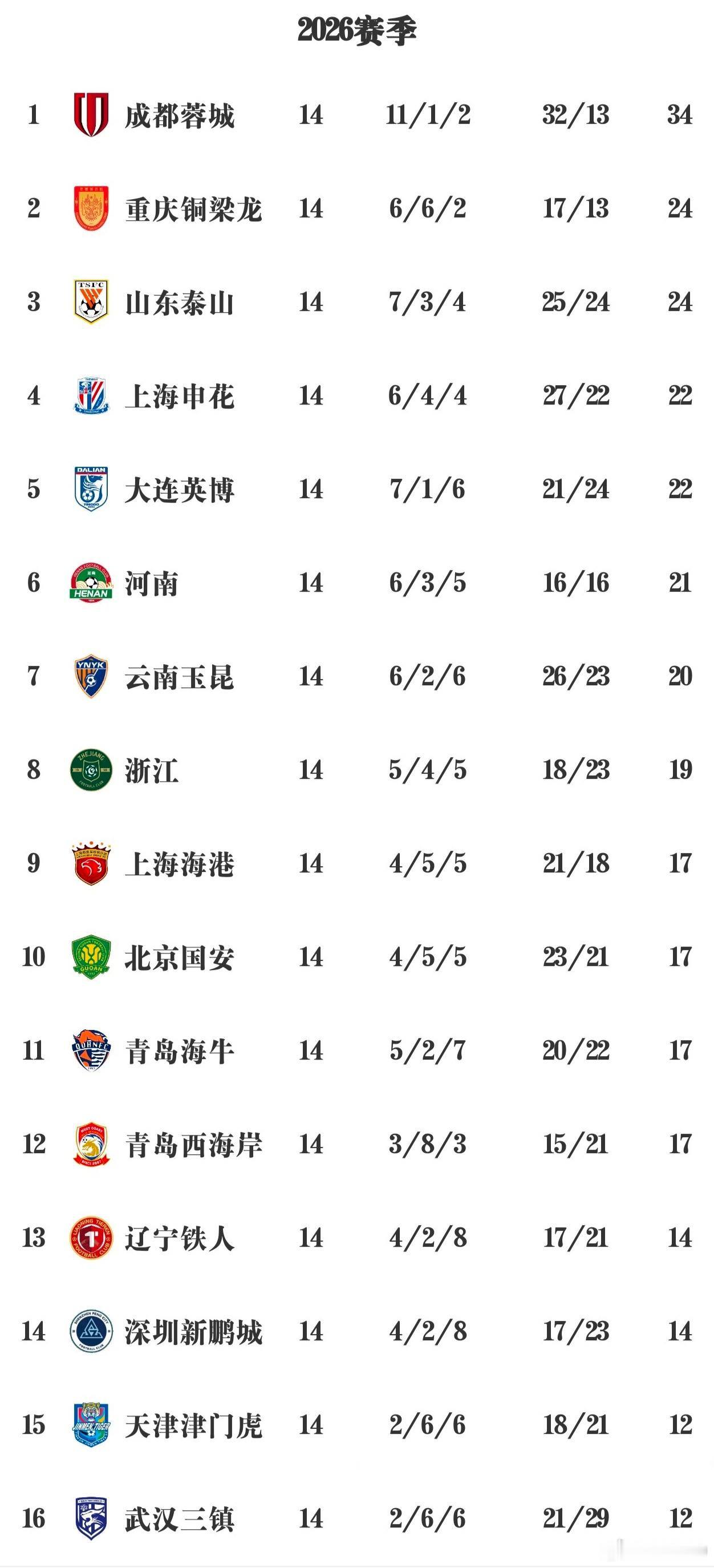 14轮之后的中超积分榜，青岛西海岸、河南彩陶坊、辽宁铁人、深圳新鹏城都开始了抢分