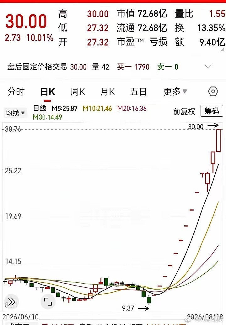 见鬼了真是！一个业绩烂到家的亏损票，不到一个月，从9块钱旱地拔葱直接干到了30块
