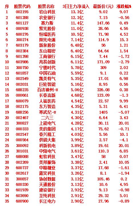 9月4日，前3天主力大幅买入的35名单！近3日主力资金净流入超过10亿的名单