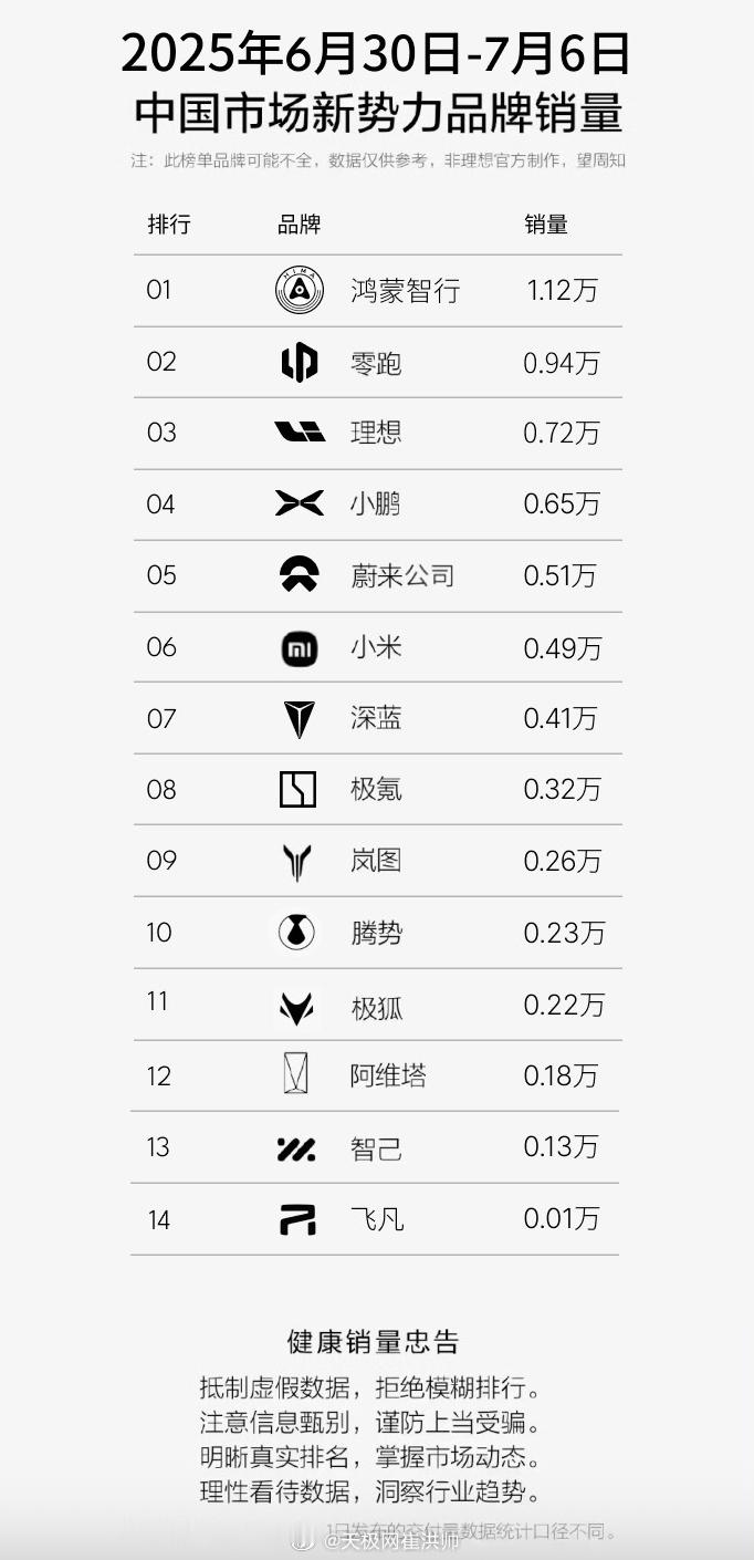 新势力品牌销量战报[点赞]-鸿蒙智行、零跑、理想排名前三，销量分别为1.12万