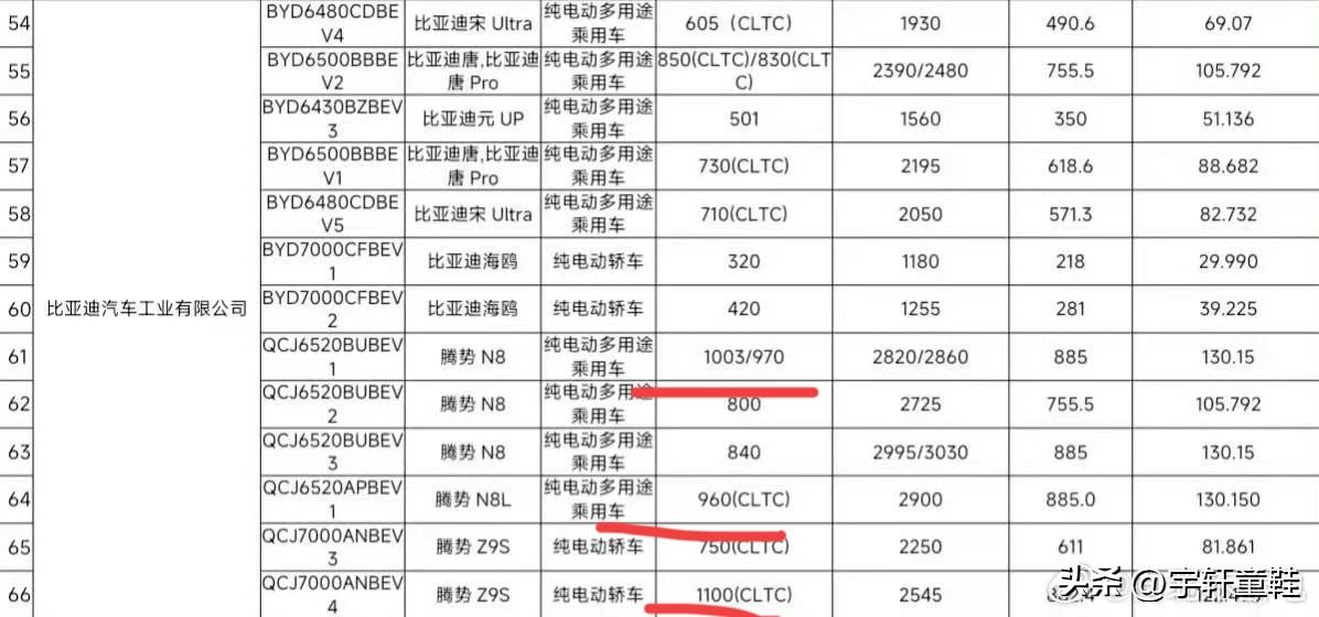 比亚迪系第一款纯电续航突破1000KM的SUV车型它来了！来自比亚迪公司部分车