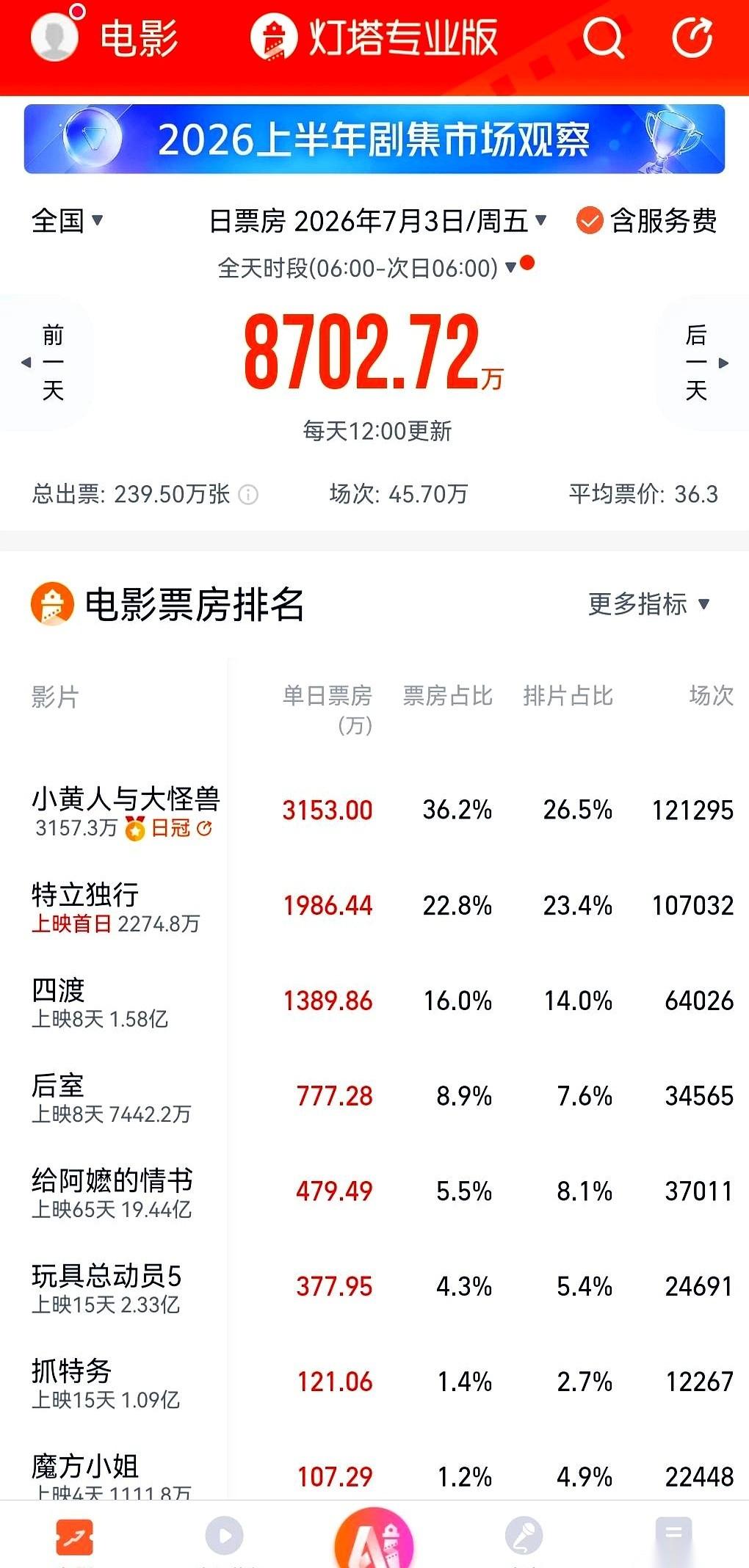 谁能想到呢？一部讲方言的文艺片，就这么不声不响地，奔着20亿去了。夏天一到，