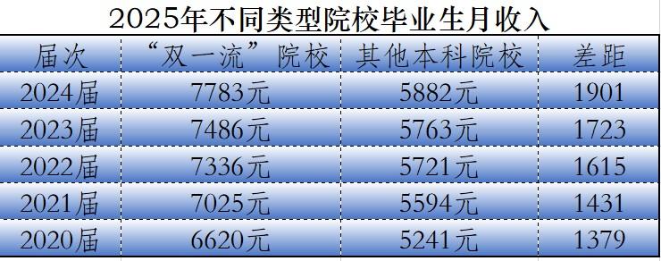原以为不同专业才会有不同的薪酬，哪知道同一专业不同院校薪酬也不同，哪怕同是“双一