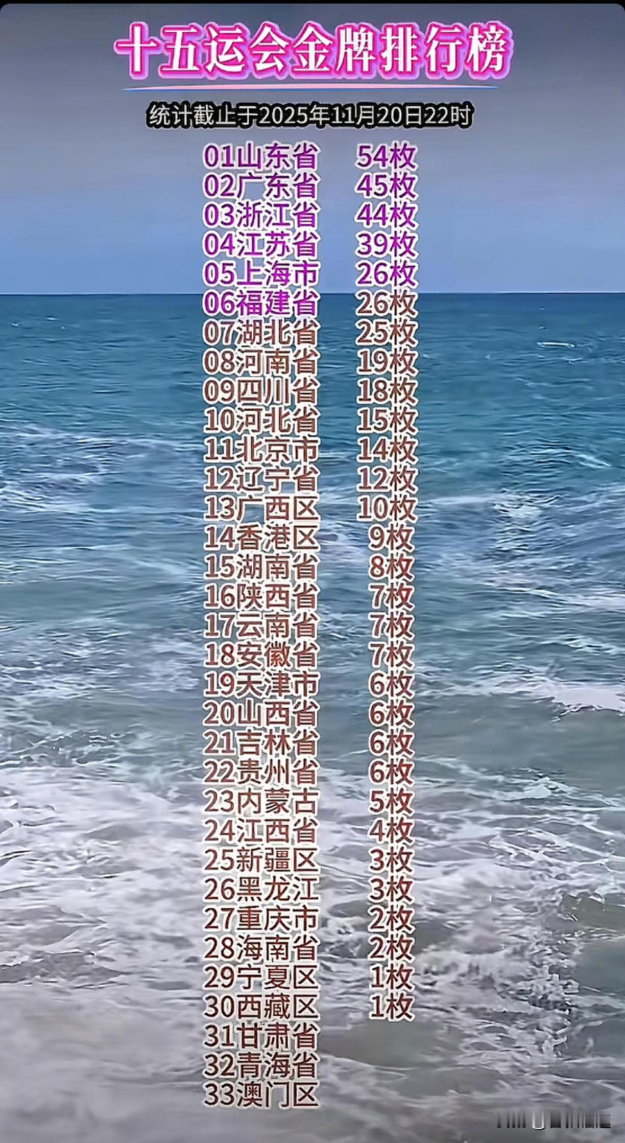 第十五届全运会基本结束，金牌争夺战也提前收官了，有很多惊喜，也有很多遗憾，全运会