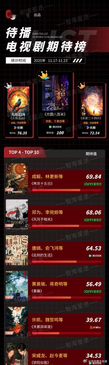 待播电视剧期待榜前十，许凯一个人占了三个，还包揽了第一和第二，闷声干大事啊。