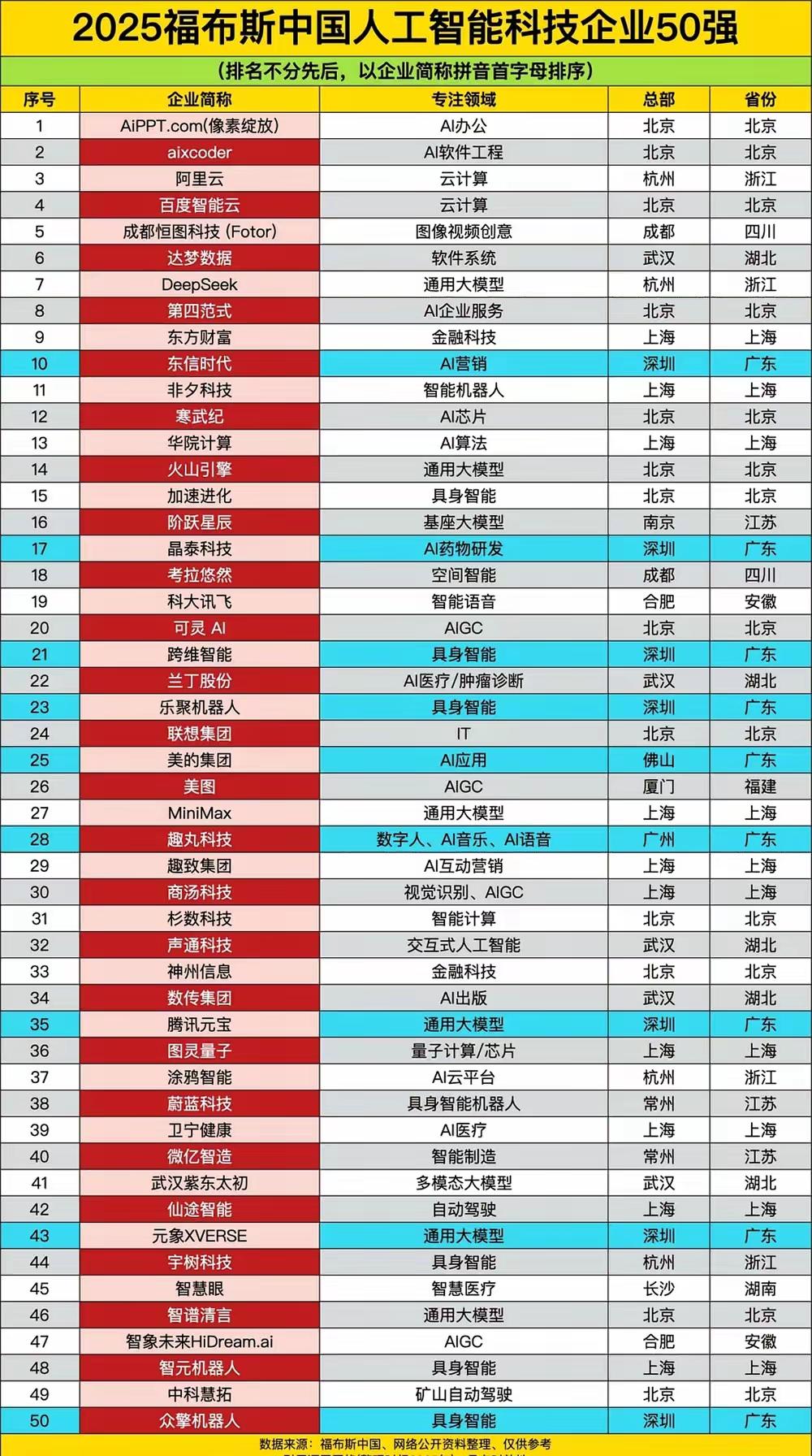 “2025福布斯中国人工智能科技企业50强”榜单，内容包含以下信息：1.榜