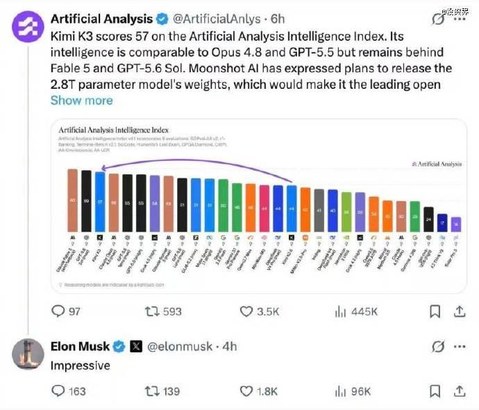 马斯克要追赶KIMI了，但是有一个问题，他是什么时候开始落后的呢？是因为他把